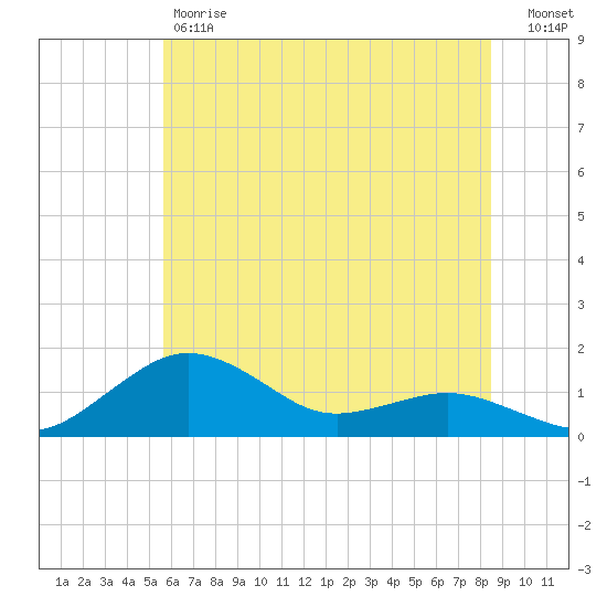 Annapolis tide chart for Friday, June 7, 2024