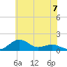 Annapolis tide chart for Friday, June 7, 2024