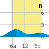 Annapolis tide chart for Saturday, June 8, 2024