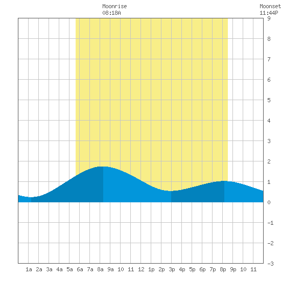 Annapolis tide chart for Sunday, June 9, 2024