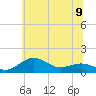 Annapolis tide chart for Sunday, June 9, 2024
