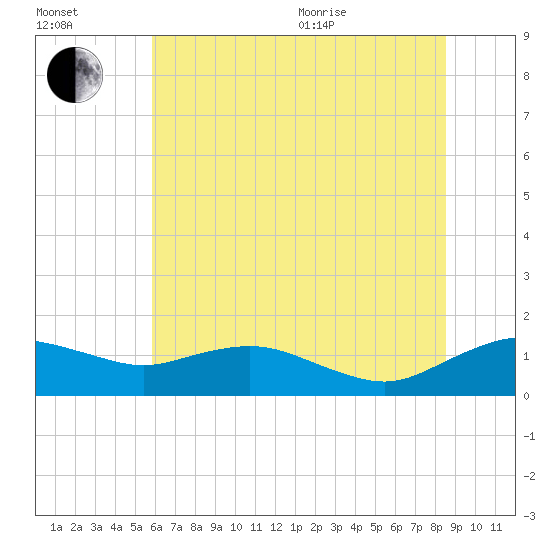 Annapolis tide chart for Saturday, July 13, 2024