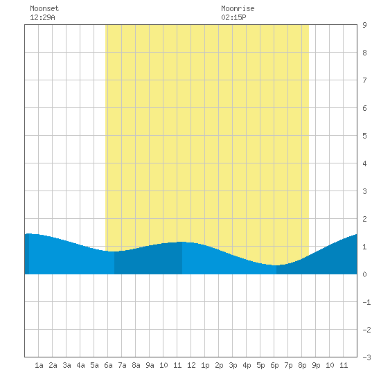 Annapolis tide chart for Sunday, July 14, 2024