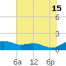 Annapolis tide chart for Monday, July 15, 2024