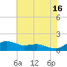 Annapolis tide chart for Tuesday, July 16, 2024