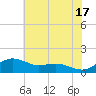 Annapolis tide chart for Wednesday, July 17, 2024