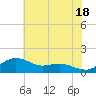 Annapolis tide chart for Thursday, July 18, 2024