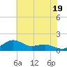 Annapolis tide chart for Friday, July 19, 2024