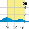 Annapolis tide chart for Saturday, July 20, 2024