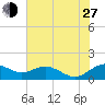 Annapolis tide chart for Saturday, July 27, 2024