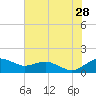 Annapolis tide chart for Sunday, July 28, 2024