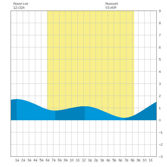 Annapolis tide chart for Monday, July 29, 2024