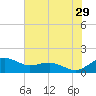 Annapolis tide chart for Monday, July 29, 2024