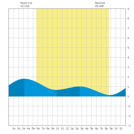 Annapolis tide chart for Tuesday, July 2, 2024