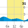 Annapolis tide chart for Wednesday, July 31, 2024