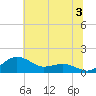 Annapolis tide chart for Wednesday, July 3, 2024