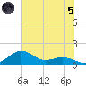 Annapolis tide chart for Friday, July 5, 2024