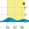 Annapolis tide chart for Monday, July 8, 2024