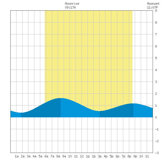 Annapolis tide chart for Tuesday, July 9, 2024