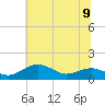 Annapolis tide chart for Tuesday, July 9, 2024