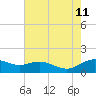 Annapolis tide chart for Sunday, August 11, 2024