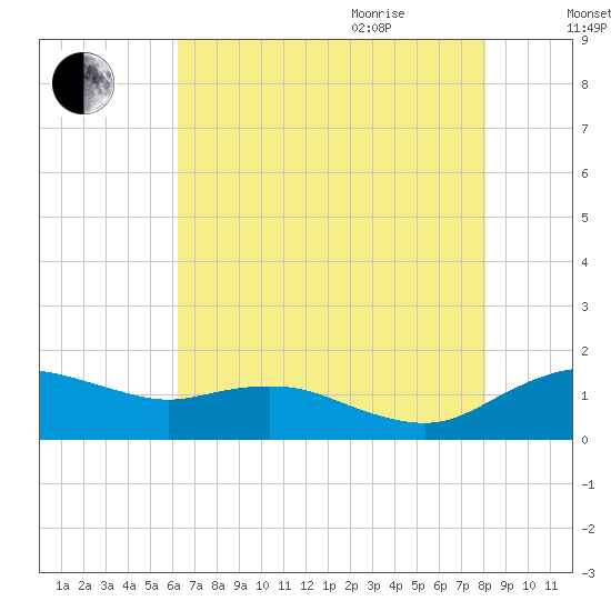 Annapolis tide chart for Monday, August 12, 2024