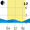 Annapolis tide chart for Monday, August 12, 2024
