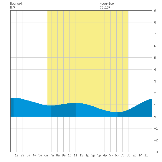 Annapolis tide chart for Tuesday, August 13, 2024