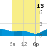 Annapolis tide chart for Tuesday, August 13, 2024