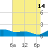 Annapolis tide chart for Wednesday, August 14, 2024