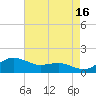 Annapolis tide chart for Friday, August 16, 2024