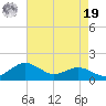 Annapolis tide chart for Monday, August 19, 2024