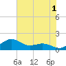 Annapolis tide chart for Thursday, August 1, 2024