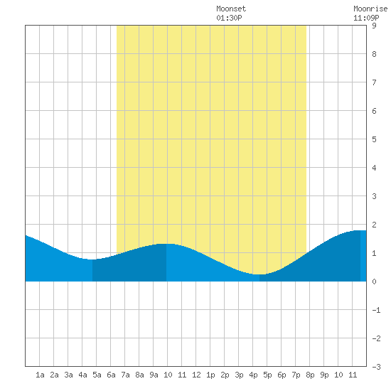 Annapolis tide chart for Sunday, August 25, 2024