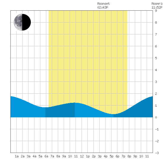 Annapolis tide chart for Monday, August 26, 2024