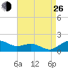 Annapolis tide chart for Monday, August 26, 2024