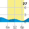 Annapolis tide chart for Tuesday, August 27, 2024