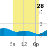Annapolis tide chart for Wednesday, August 28, 2024