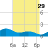 Annapolis tide chart for Thursday, August 29, 2024