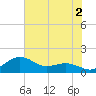Annapolis tide chart for Friday, August 2, 2024