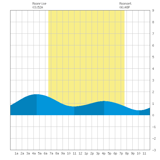 Annapolis tide chart for Saturday, August 31, 2024