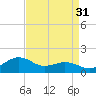 Annapolis tide chart for Saturday, August 31, 2024