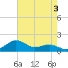 Annapolis tide chart for Saturday, August 3, 2024