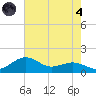Annapolis tide chart for Sunday, August 4, 2024