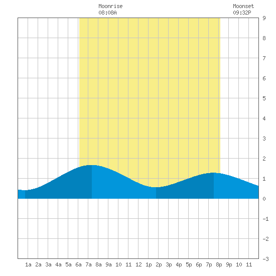Annapolis tide chart for Tuesday, August 6, 2024