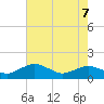 Annapolis tide chart for Wednesday, August 7, 2024