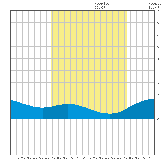 Annapolis tide chart for Tuesday, September 10, 2024