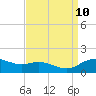 Annapolis tide chart for Tuesday, September 10, 2024