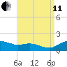 Annapolis tide chart for Wednesday, September 11, 2024