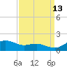 Annapolis tide chart for Friday, September 13, 2024